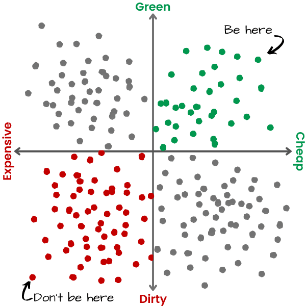 Energy Price Dot Plot Graph